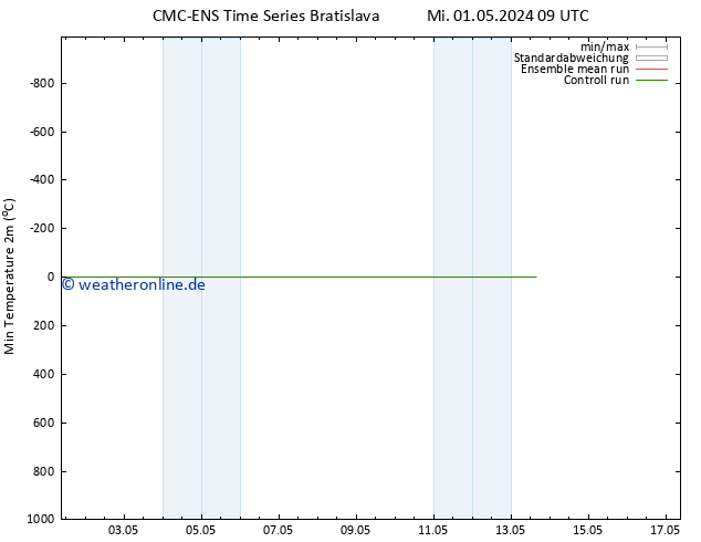 Tiefstwerte (2m) CMC TS Mi 01.05.2024 21 UTC