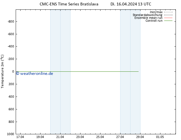 Temperaturkarte (2m) CMC TS Di 16.04.2024 13 UTC