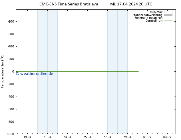 Temperaturkarte (2m) CMC TS Mi 17.04.2024 20 UTC
