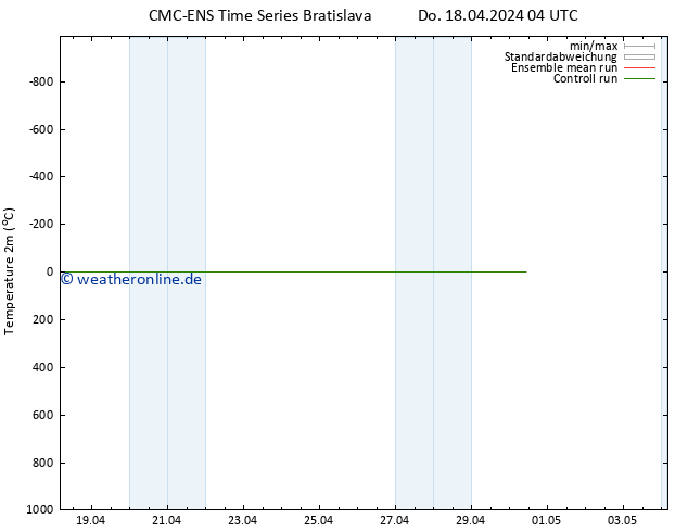 Temperaturkarte (2m) CMC TS Fr 19.04.2024 22 UTC