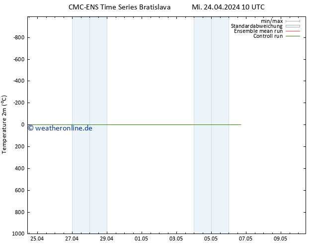 Temperaturkarte (2m) CMC TS Mi 24.04.2024 10 UTC