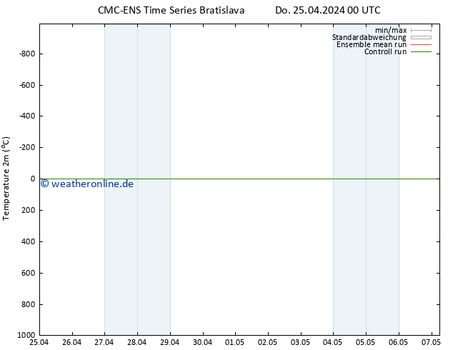 Temperaturkarte (2m) CMC TS Fr 26.04.2024 00 UTC