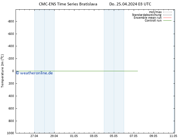 Temperaturkarte (2m) CMC TS Sa 27.04.2024 03 UTC