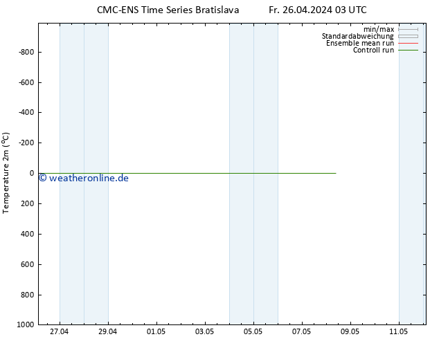 Temperaturkarte (2m) CMC TS Fr 26.04.2024 03 UTC
