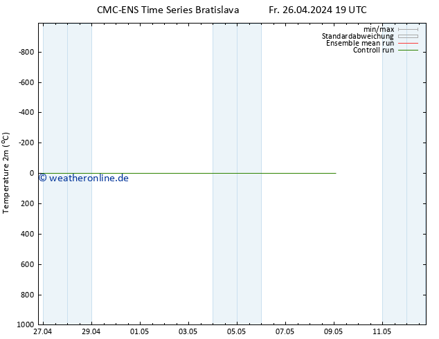 Temperaturkarte (2m) CMC TS Sa 27.04.2024 19 UTC
