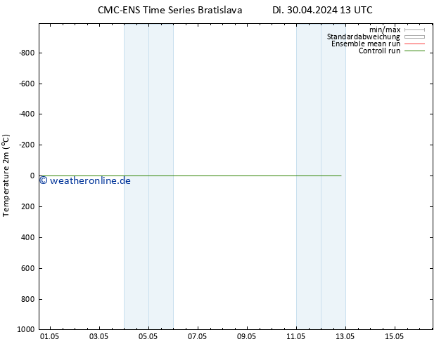 Temperaturkarte (2m) CMC TS So 12.05.2024 19 UTC