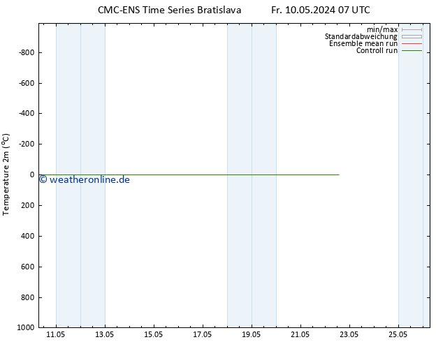 Temperaturkarte (2m) CMC TS So 12.05.2024 07 UTC