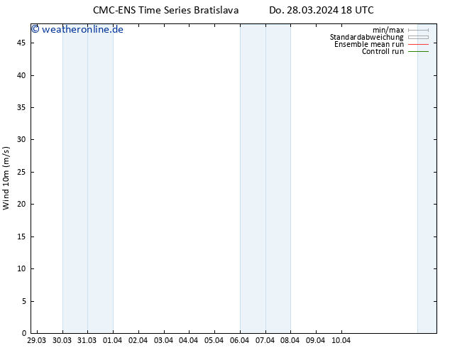 Bodenwind CMC TS Fr 29.03.2024 18 UTC