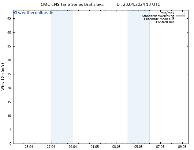 Bodenwind CMC TS Di 23.04.2024 13 UTC