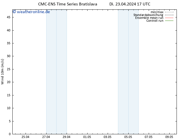 Bodenwind CMC TS Sa 27.04.2024 05 UTC
