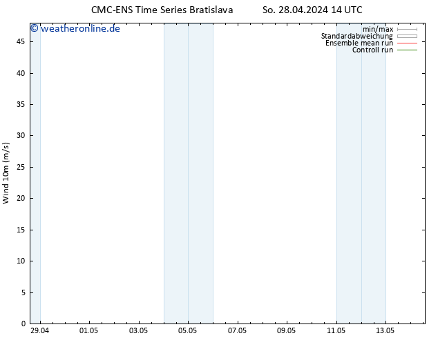Bodenwind CMC TS So 28.04.2024 20 UTC