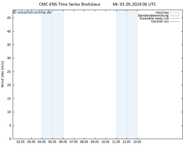 Bodenwind CMC TS Fr 03.05.2024 06 UTC