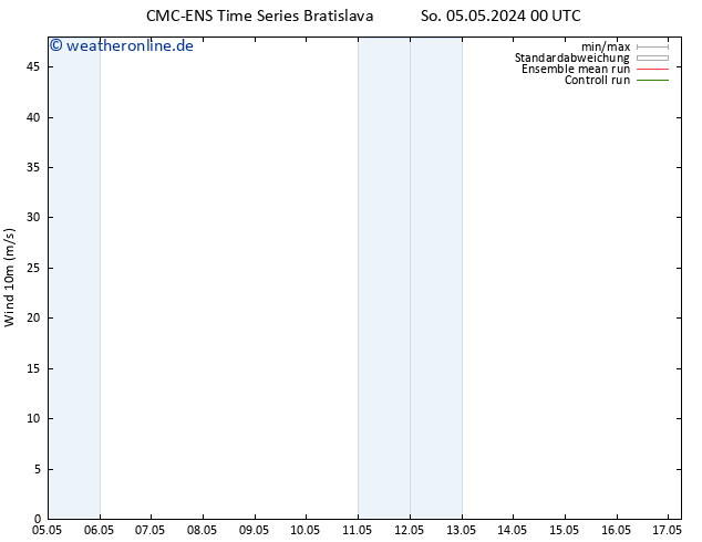 Bodenwind CMC TS Mo 06.05.2024 00 UTC