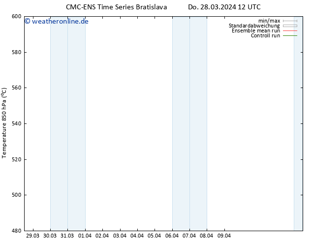 Height 500 hPa CMC TS Fr 29.03.2024 00 UTC