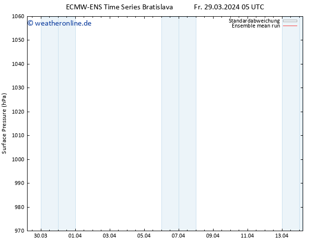 Bodendruck ECMWFTS Sa 30.03.2024 05 UTC