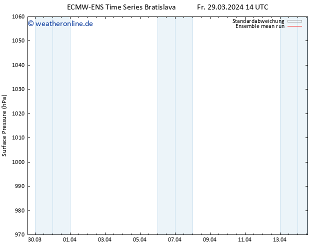 Bodendruck ECMWFTS Mo 08.04.2024 14 UTC