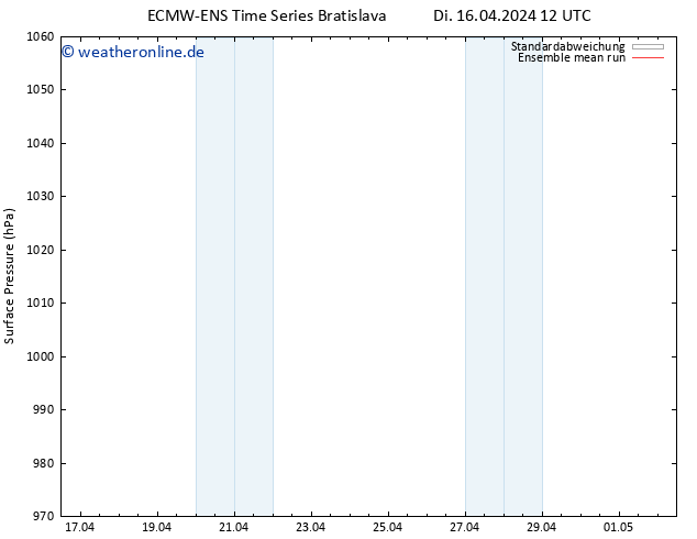 Bodendruck ECMWFTS Fr 26.04.2024 12 UTC