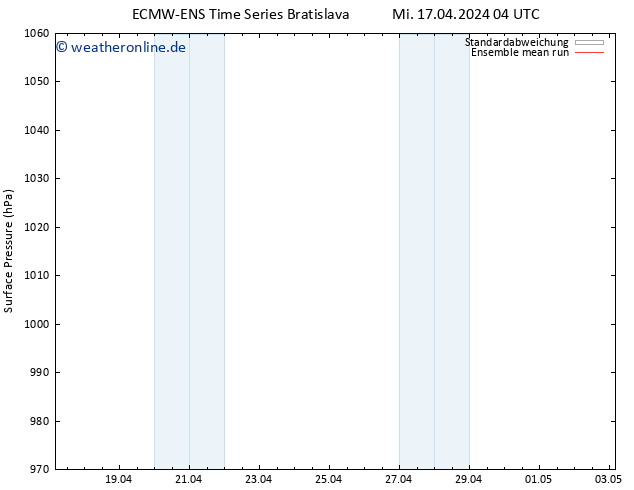 Bodendruck ECMWFTS Do 18.04.2024 04 UTC