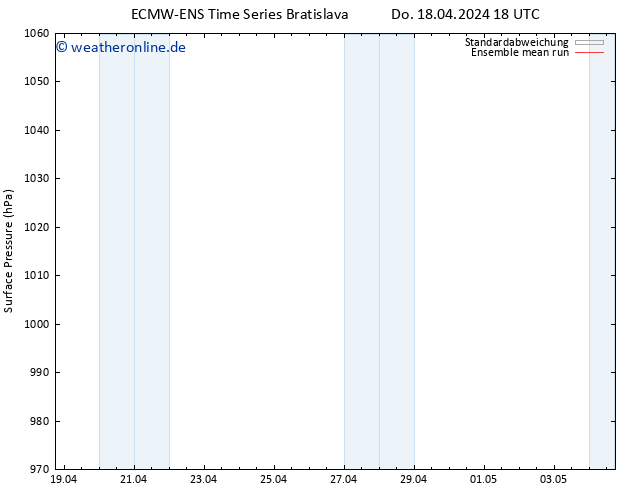 Bodendruck ECMWFTS Fr 19.04.2024 18 UTC