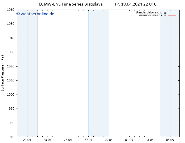 Bodendruck ECMWFTS Sa 20.04.2024 22 UTC