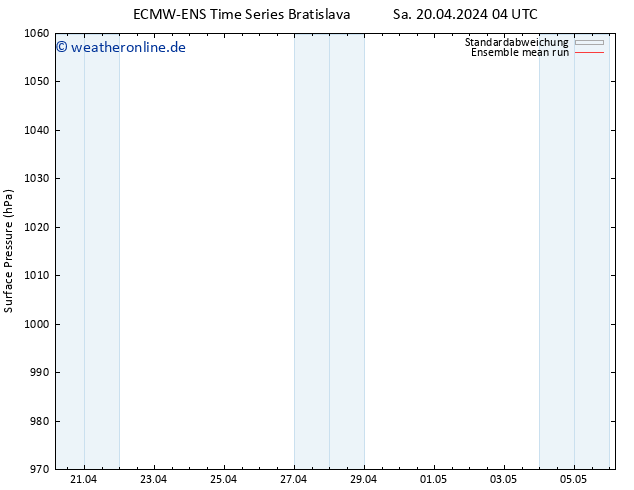Bodendruck ECMWFTS Di 30.04.2024 04 UTC