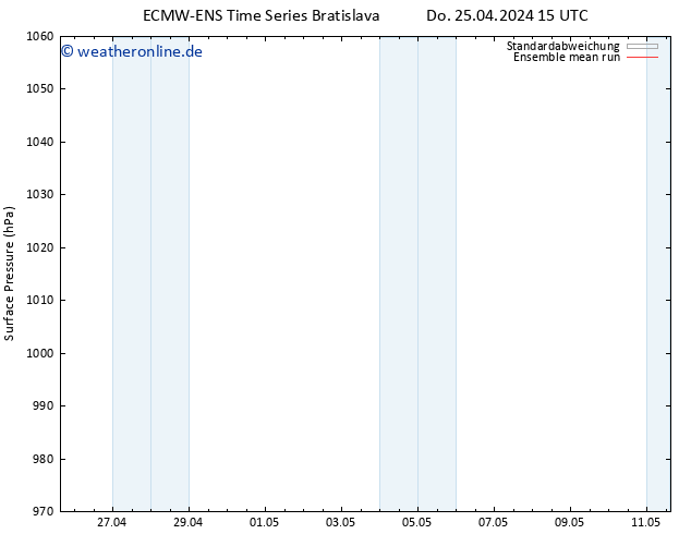 Bodendruck ECMWFTS Fr 26.04.2024 15 UTC