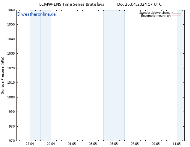 Bodendruck ECMWFTS Fr 26.04.2024 17 UTC