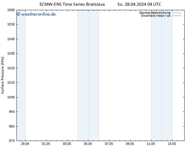 Bodendruck ECMWFTS Mi 08.05.2024 04 UTC