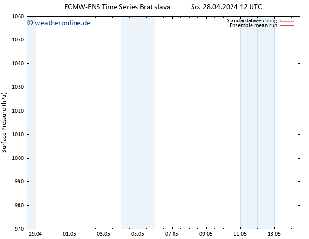 Bodendruck ECMWFTS Mo 29.04.2024 12 UTC