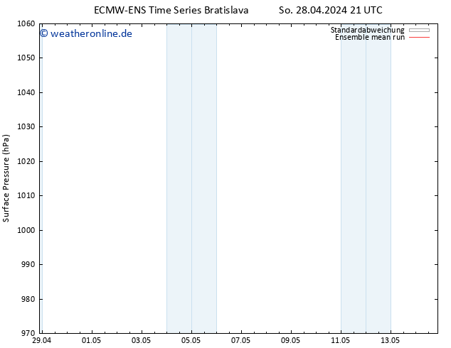Bodendruck ECMWFTS Mo 29.04.2024 21 UTC