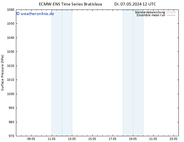 Bodendruck ECMWFTS Mi 15.05.2024 12 UTC