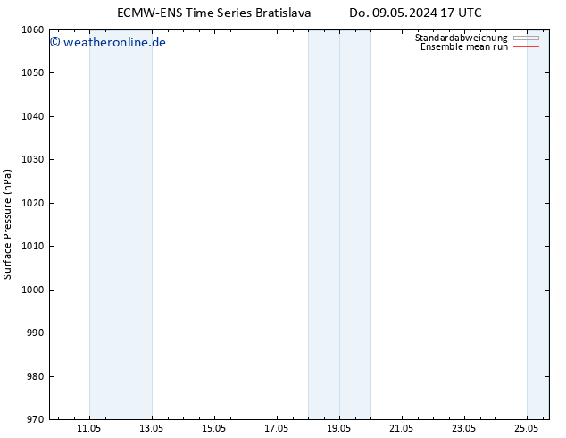 Bodendruck ECMWFTS Fr 10.05.2024 17 UTC
