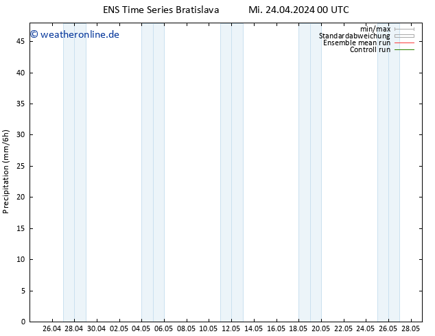 Niederschlag GEFS TS Sa 04.05.2024 00 UTC