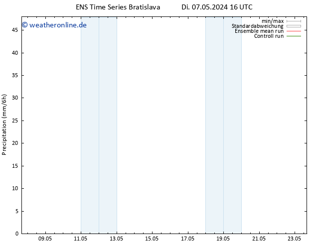 Niederschlag GEFS TS Di 07.05.2024 22 UTC