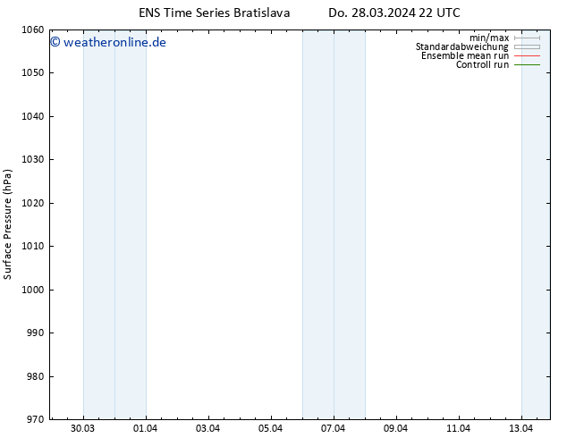 Bodendruck GEFS TS Fr 29.03.2024 10 UTC