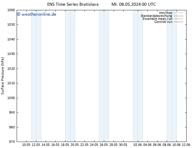 Bodendruck GEFS TS Mi 08.05.2024 06 UTC