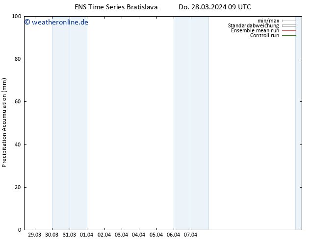 Nied. akkumuliert GEFS TS Fr 29.03.2024 09 UTC