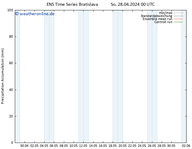 Nied. akkumuliert GEFS TS So 28.04.2024 06 UTC