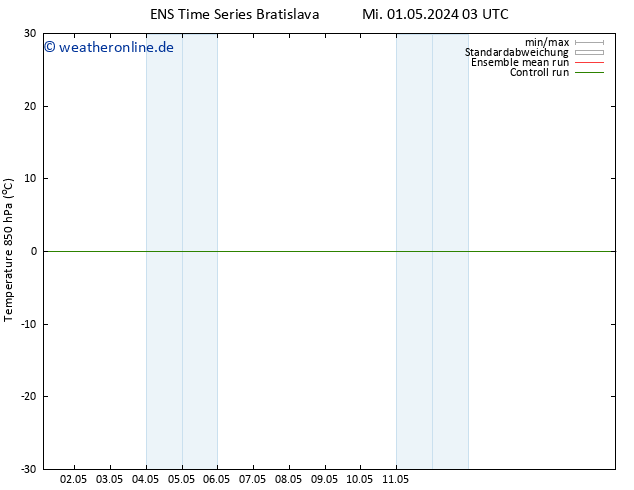 Temp. 850 hPa GEFS TS Mi 01.05.2024 03 UTC