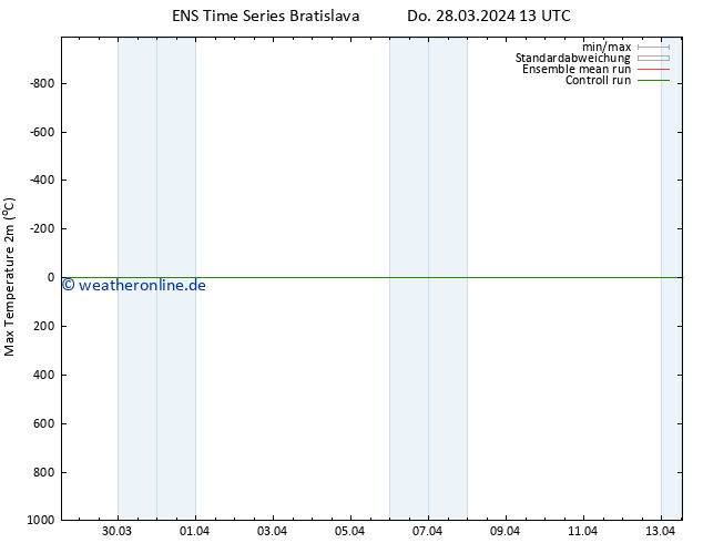 Höchstwerte (2m) GEFS TS Sa 13.04.2024 13 UTC