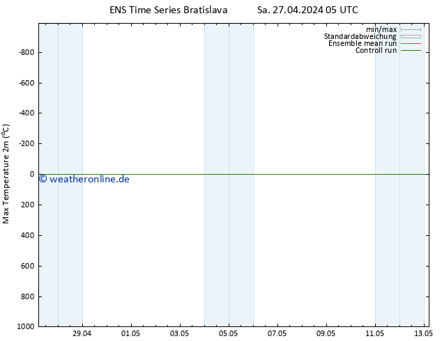 Höchstwerte (2m) GEFS TS Sa 27.04.2024 05 UTC