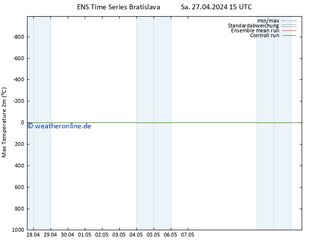 Höchstwerte (2m) GEFS TS Mo 13.05.2024 15 UTC