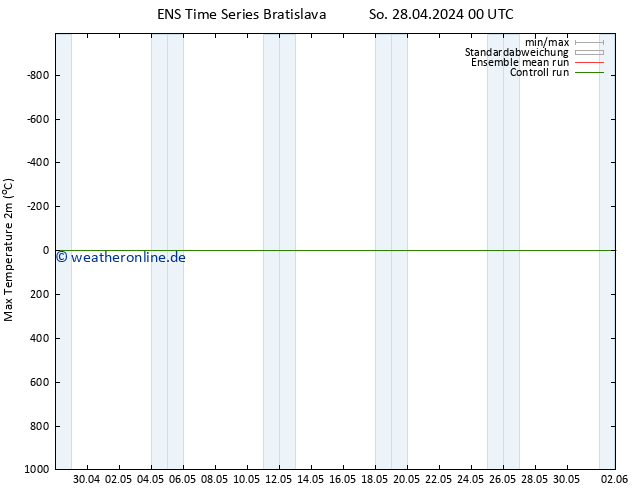 Höchstwerte (2m) GEFS TS So 28.04.2024 00 UTC