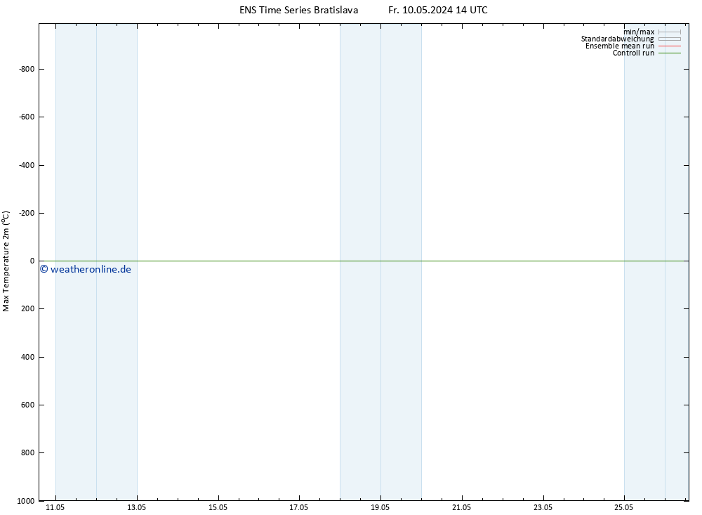Höchstwerte (2m) GEFS TS So 12.05.2024 02 UTC