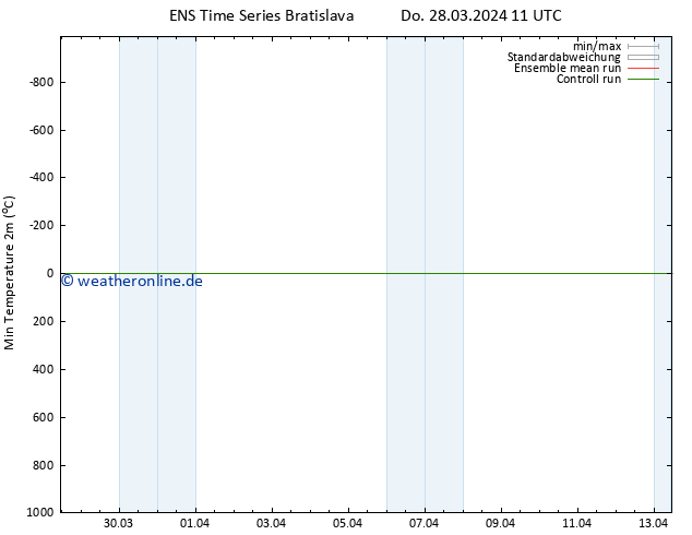 Tiefstwerte (2m) GEFS TS Do 28.03.2024 17 UTC