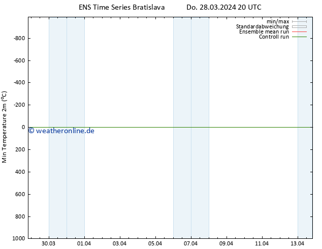Tiefstwerte (2m) GEFS TS Sa 13.04.2024 20 UTC