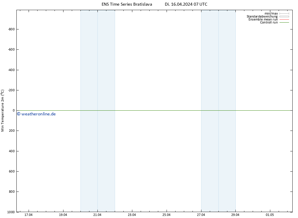 Tiefstwerte (2m) GEFS TS Di 16.04.2024 07 UTC