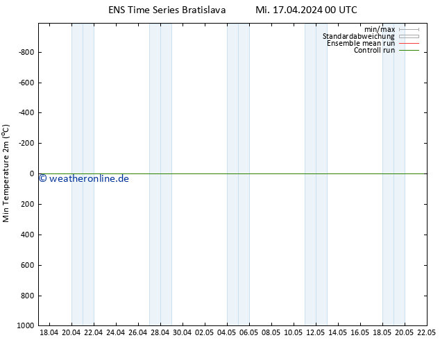 Tiefstwerte (2m) GEFS TS Di 23.04.2024 00 UTC