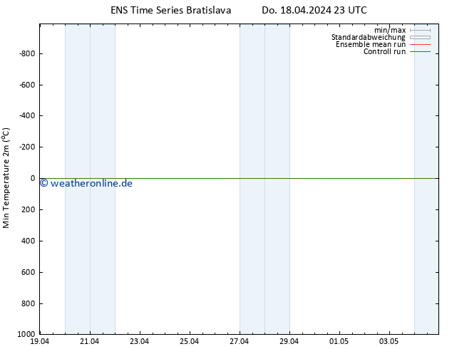 Tiefstwerte (2m) GEFS TS Do 18.04.2024 23 UTC