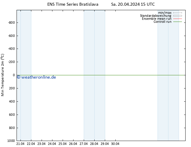 Tiefstwerte (2m) GEFS TS Sa 20.04.2024 15 UTC